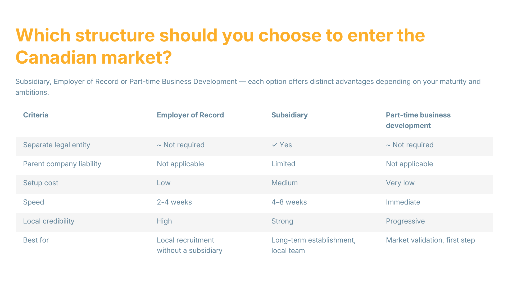 Which structure should you choose to enter the Canadian market?