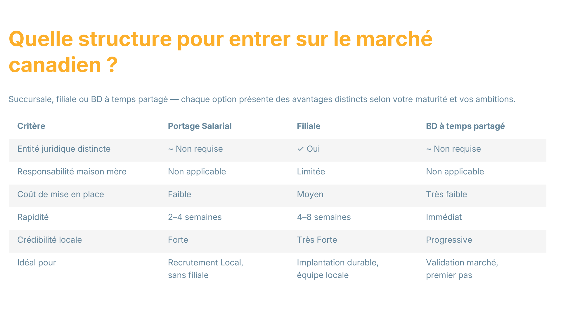 Quelle structure pour entrer sur le marché canadien ?
