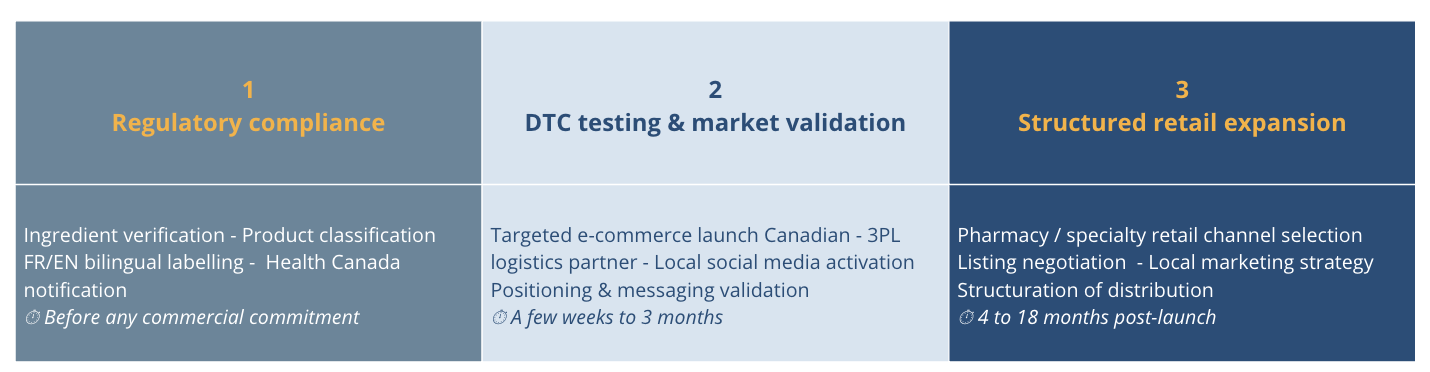 Three-step roadmap for entering the Canadian cosmetics market