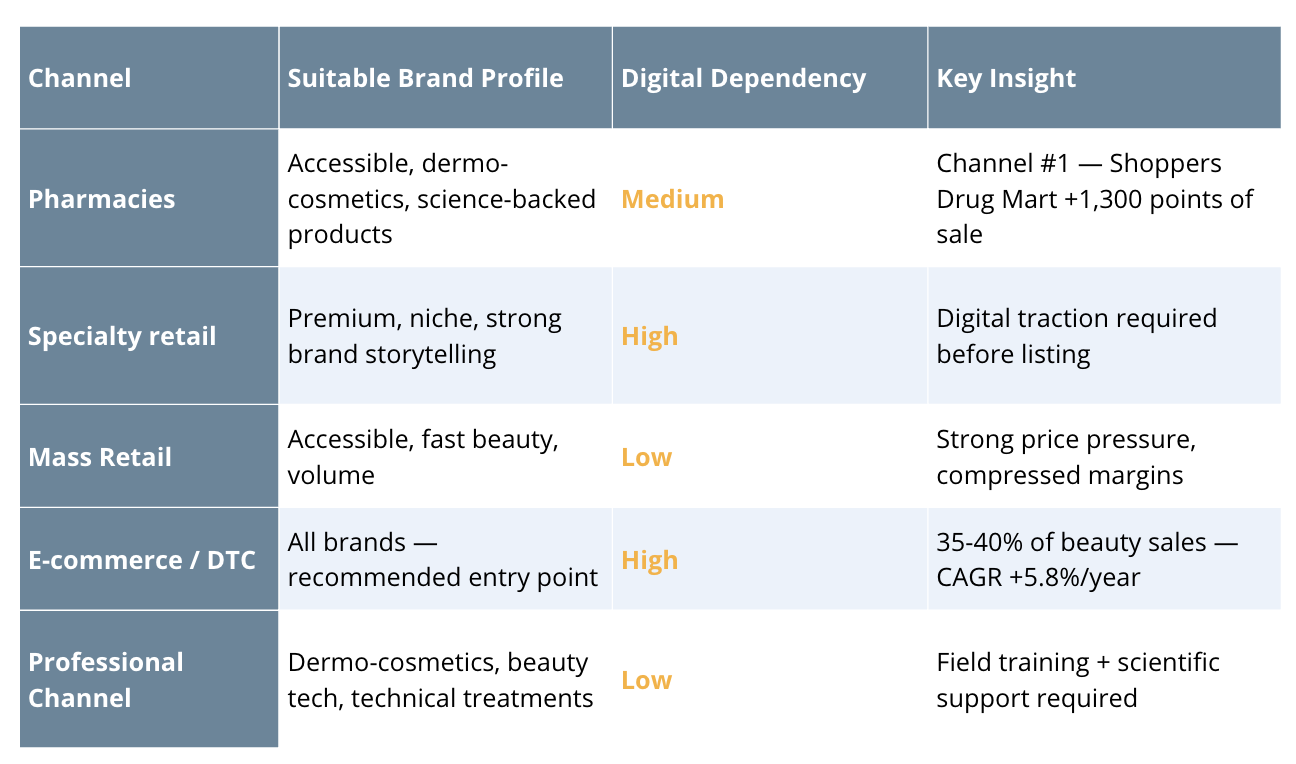 Distribution channels for cosmetics in Canada