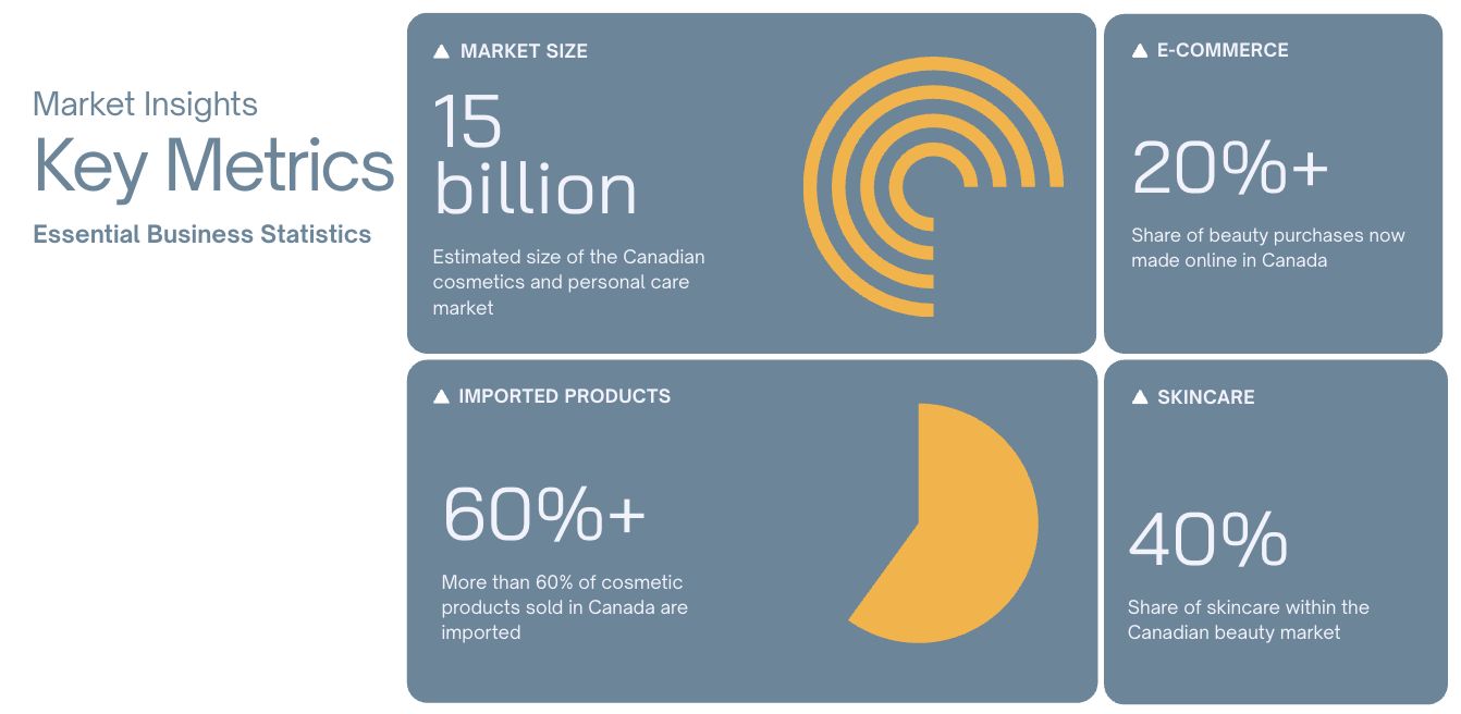 Key Metrics Cosmetic market in Canada