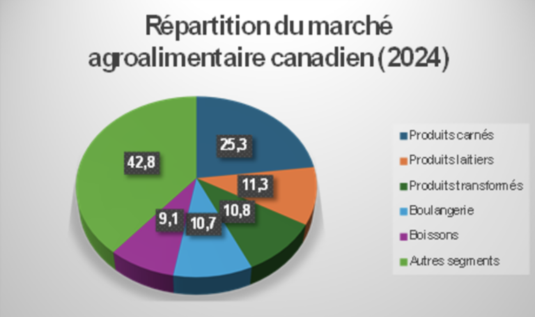 Répartition des ventes de la transformation alimentaire et des boissons au Canada, 2024