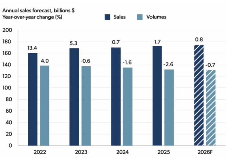 Évolution des ventes et des volumes du secteur agroalimentaire canadien (2022–2026F)