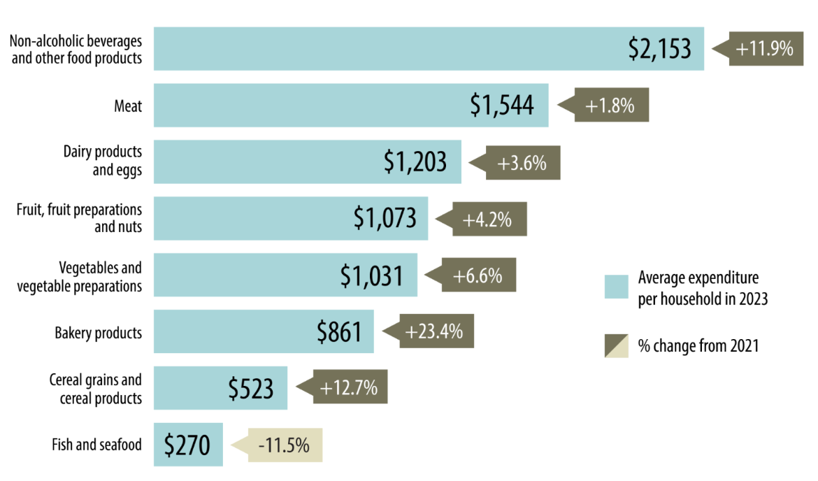 Évolution des dépenses alimentaires des ménages canadiens par catégorie (2021–2023)