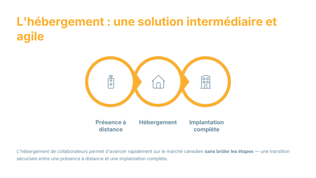 l'héberbement de collaborateurs au canada : une solution intermédiaire et flexible