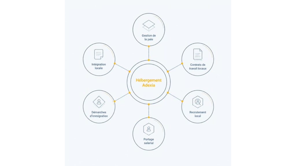 Une solution RH 360 au Canada